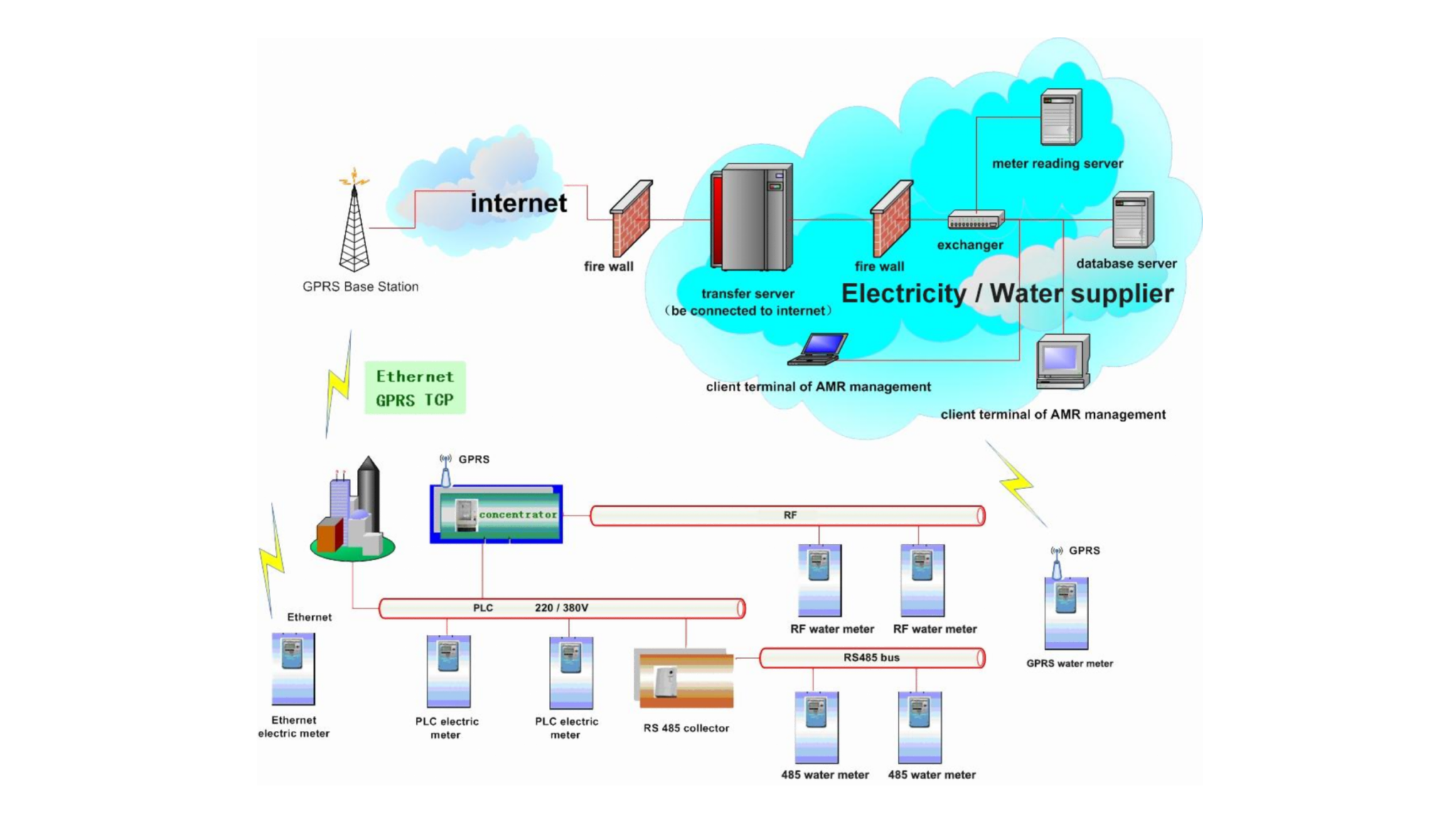 AMI smart metering solution architecture