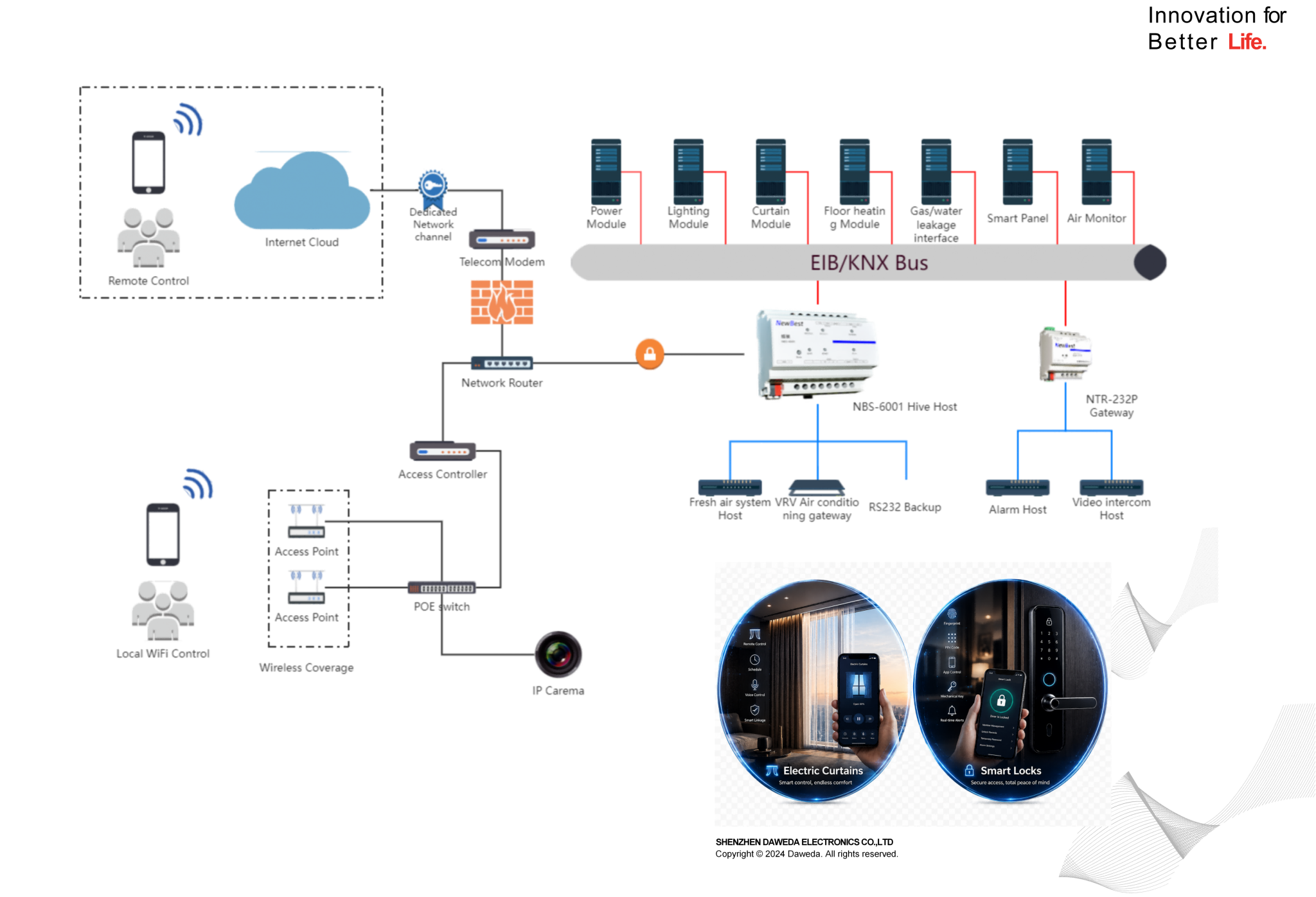Daweda smart home solution ecosystem